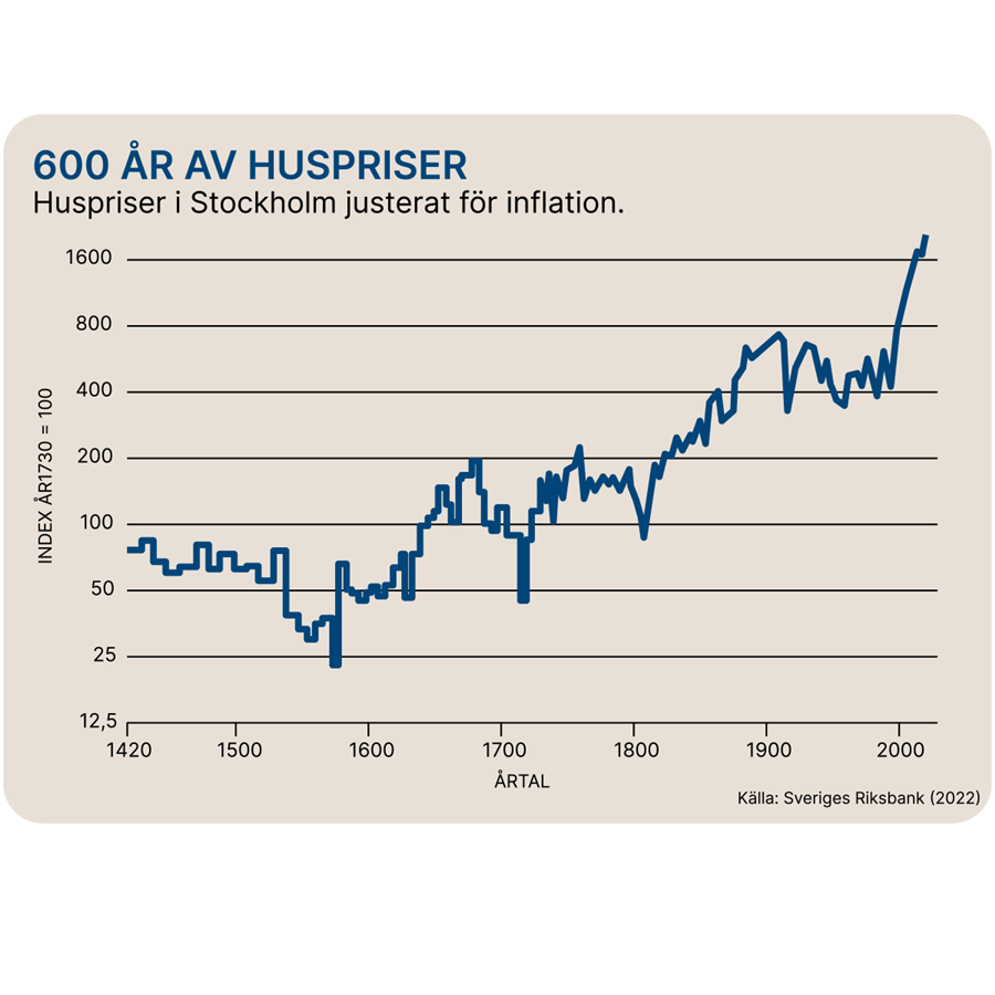 En graf som visar huspriser i Stockholm över 600 år.