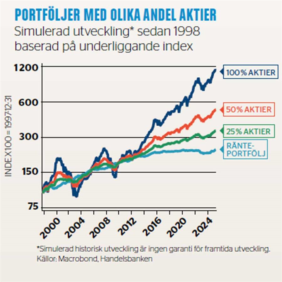 en graf som visar historisk avkastning