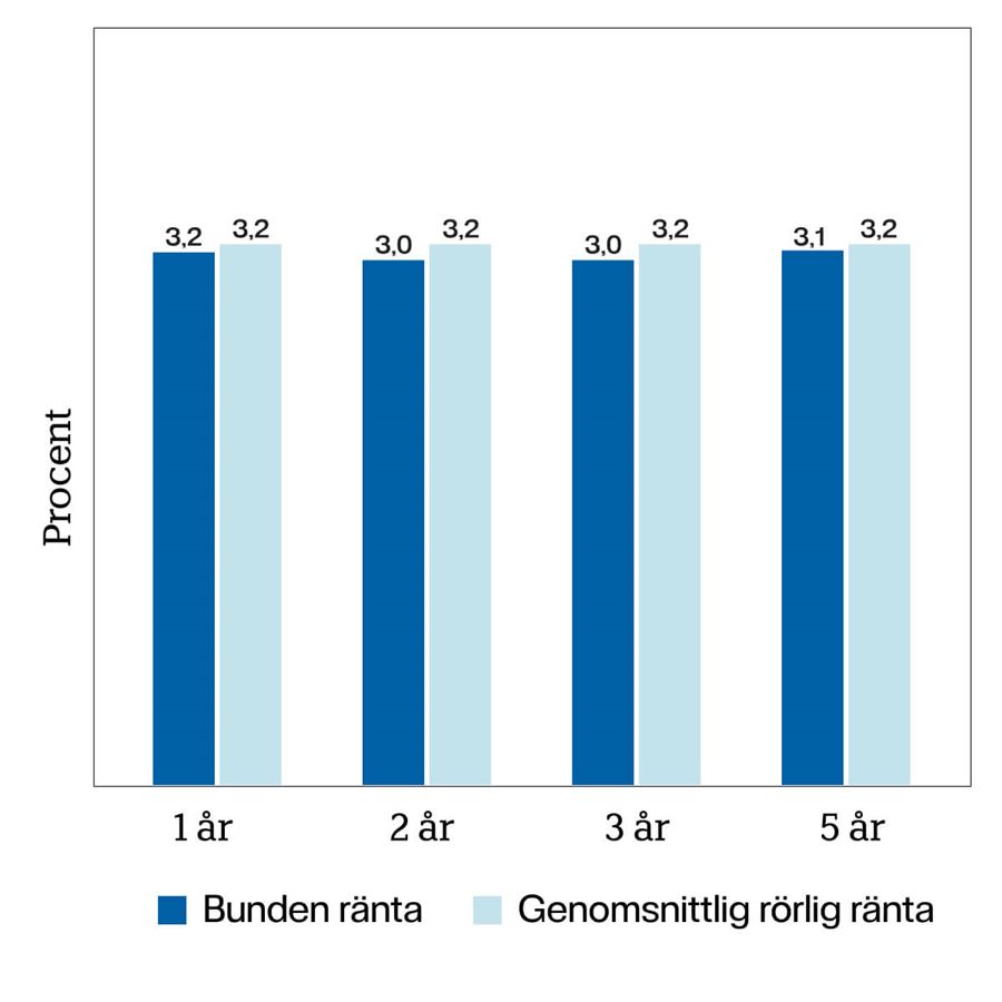 Graf som visar bunden vs rörlig bolåneränta.