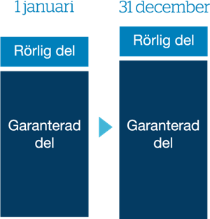 Två staplar som visar positiv avkastning.