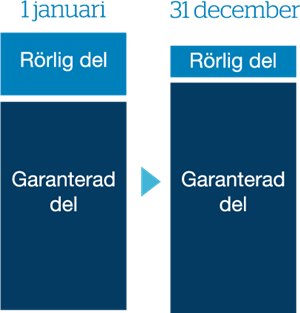 Två staplar som visar negativ avkastning.